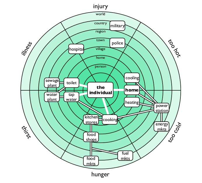 Vinay Gupta's Resilience Map